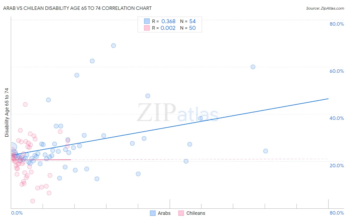 Arab vs Chilean Disability Age 65 to 74