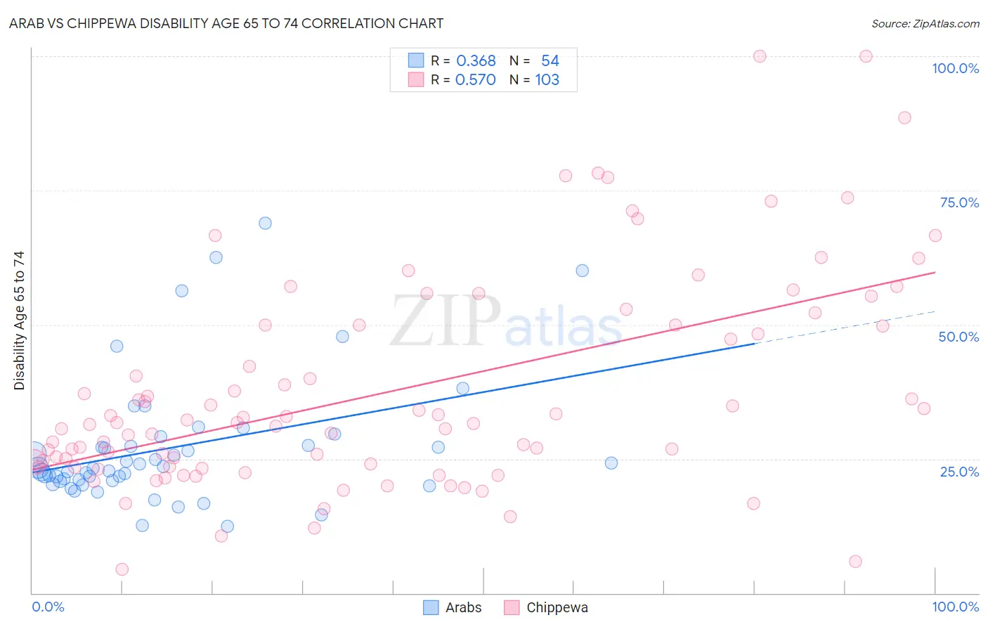 Arab vs Chippewa Disability Age 65 to 74