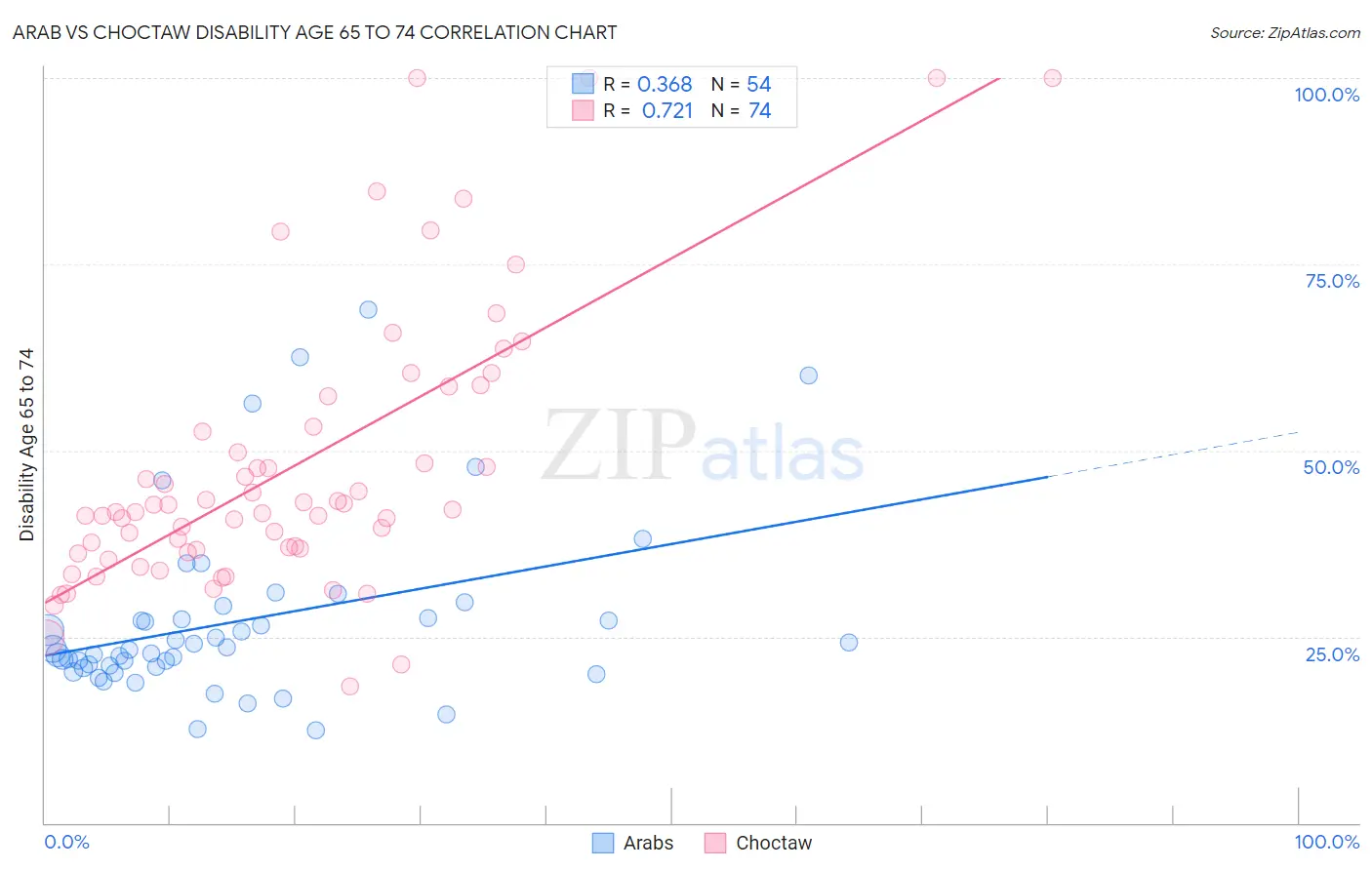 Arab vs Choctaw Disability Age 65 to 74