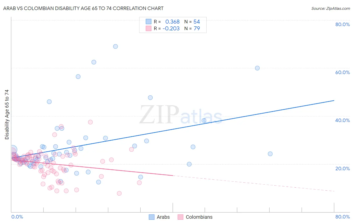 Arab vs Colombian Disability Age 65 to 74