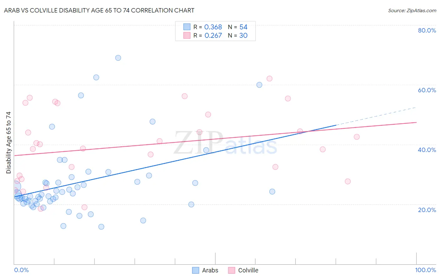 Arab vs Colville Disability Age 65 to 74