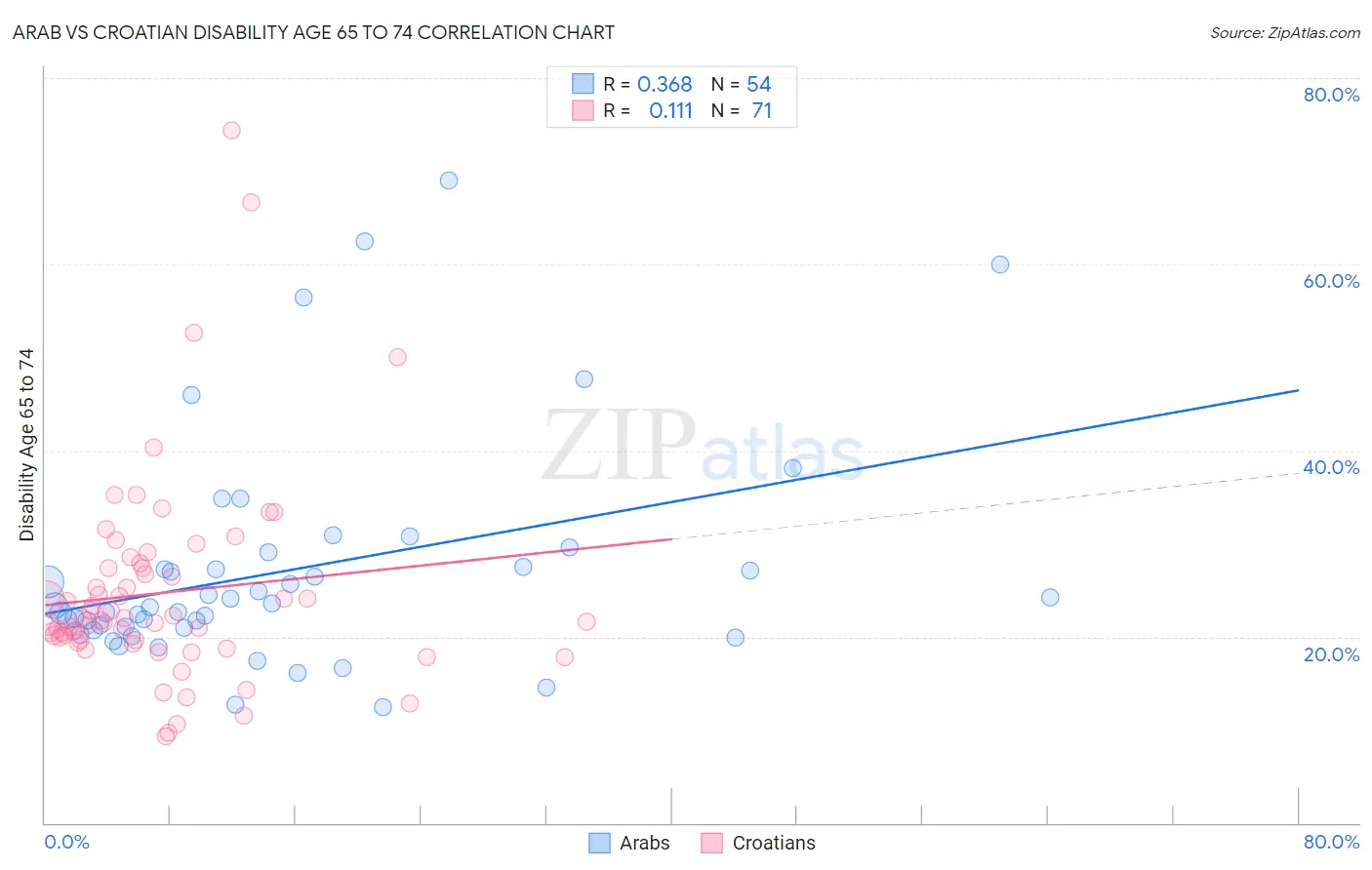 Arab vs Croatian Disability Age 65 to 74