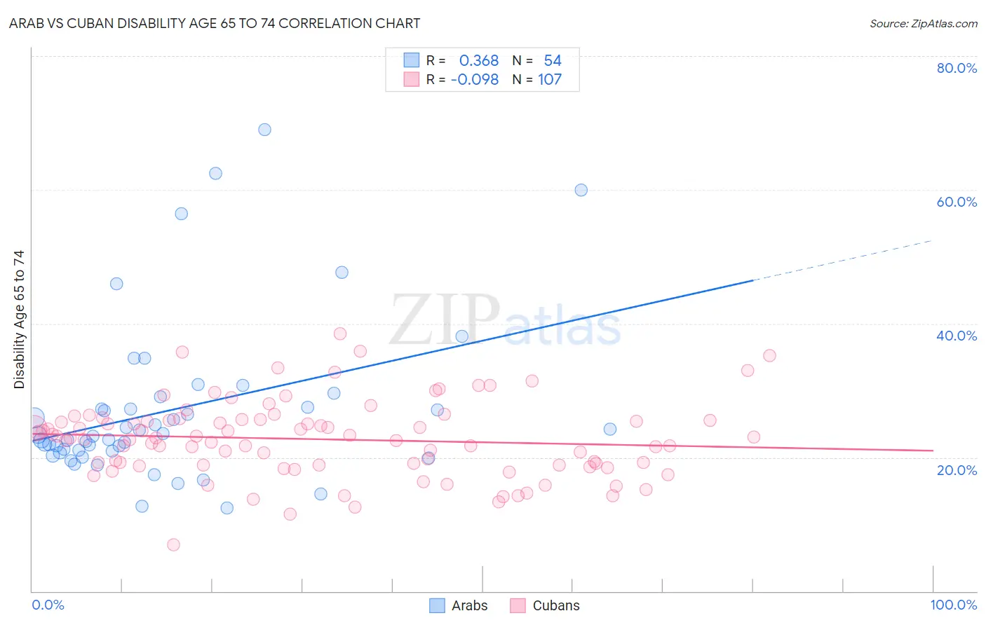Arab vs Cuban Disability Age 65 to 74
