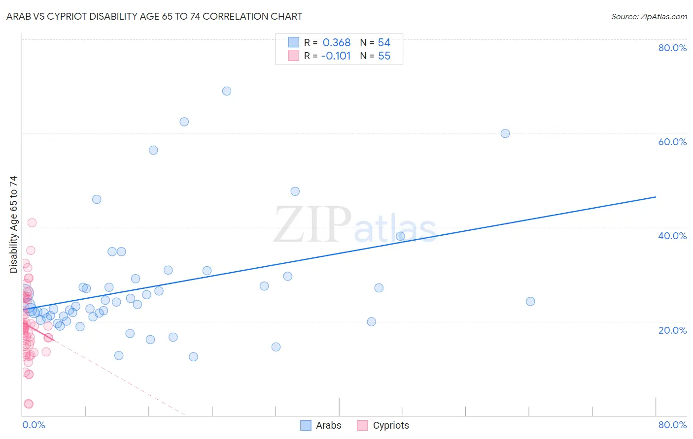 Arab vs Cypriot Disability Age 65 to 74