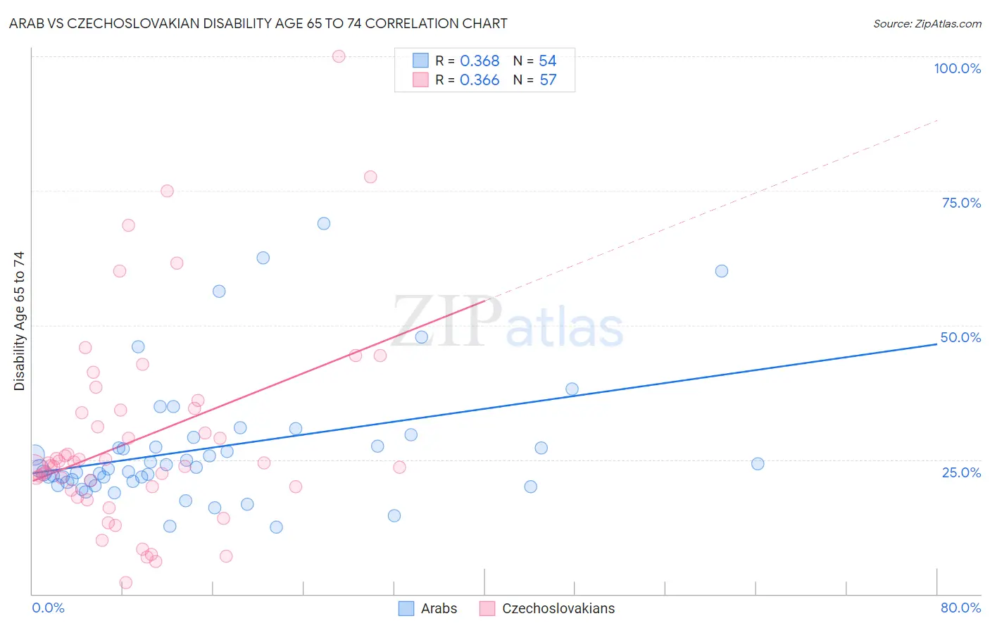Arab vs Czechoslovakian Disability Age 65 to 74