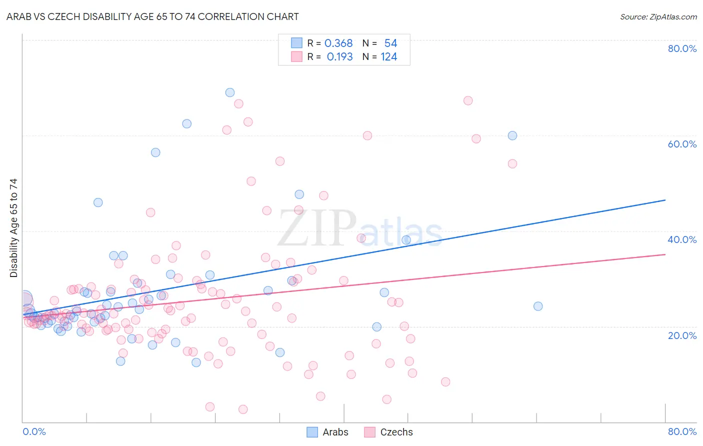 Arab vs Czech Disability Age 65 to 74