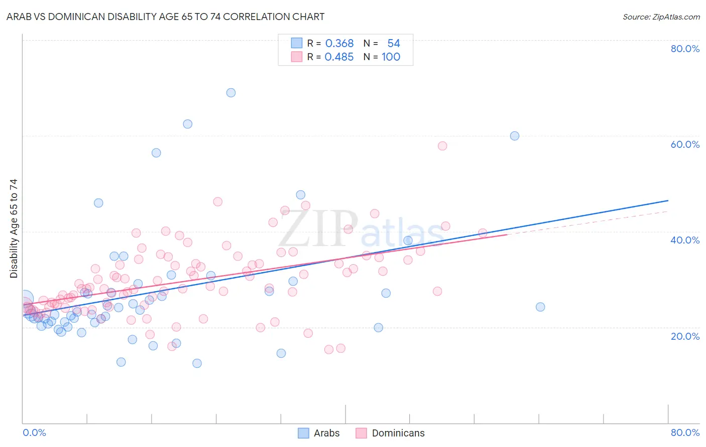 Arab vs Dominican Disability Age 65 to 74