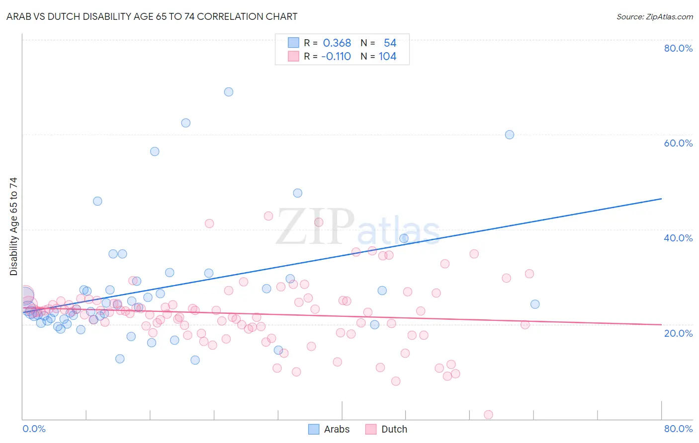 Arab vs Dutch Disability Age 65 to 74
