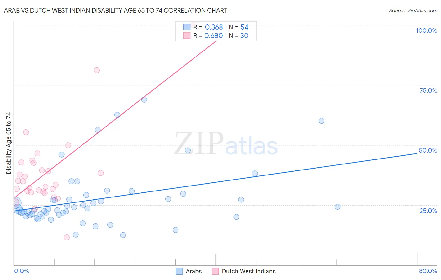 Arab vs Dutch West Indian Disability Age 65 to 74