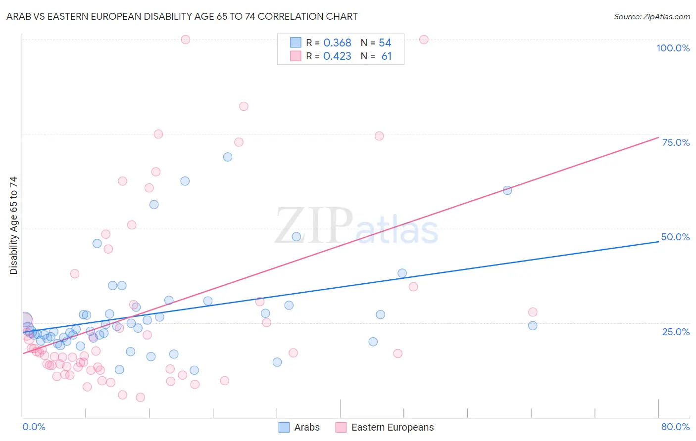 Arab vs Eastern European Disability Age 65 to 74