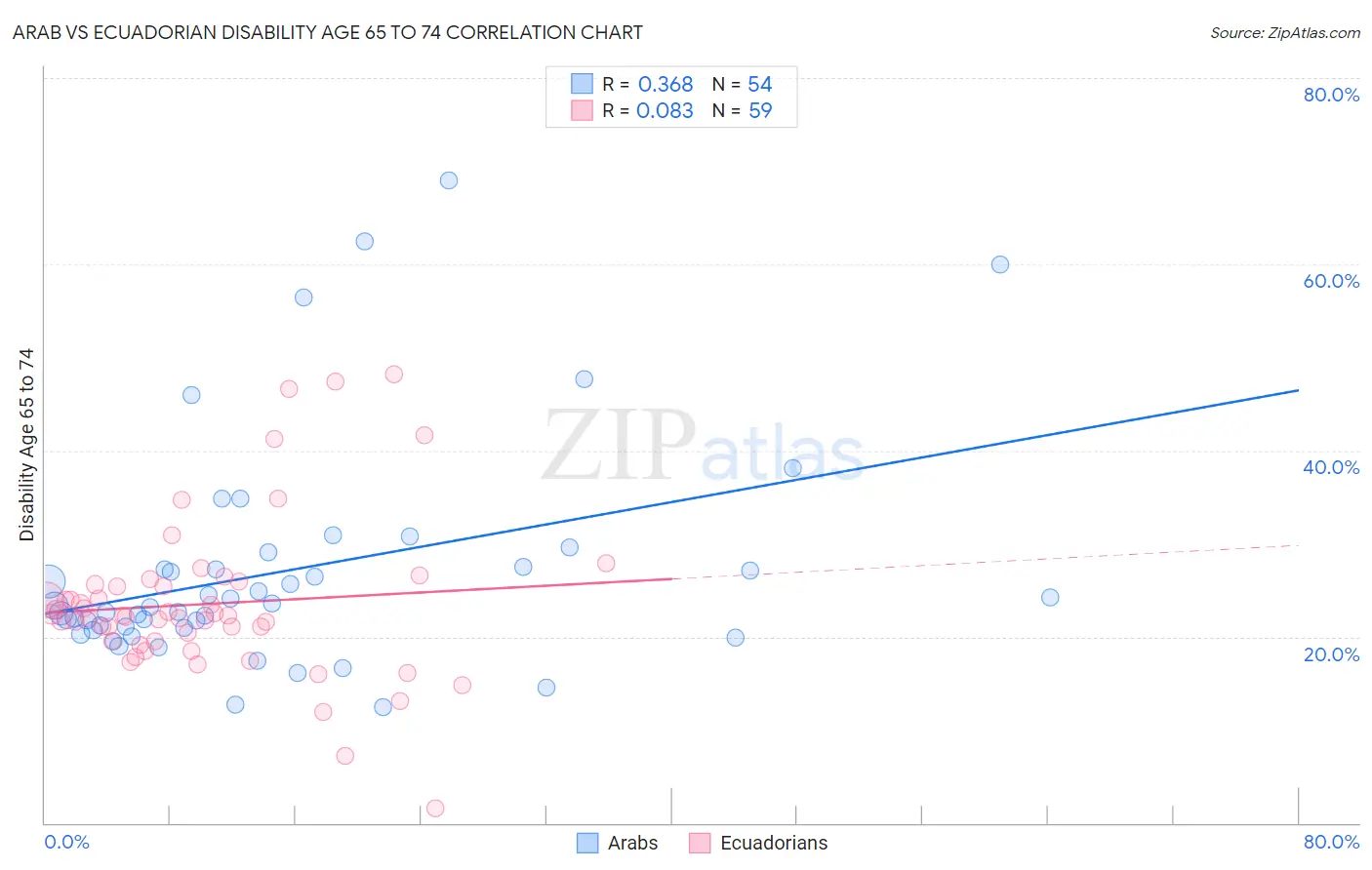Arab vs Ecuadorian Disability Age 65 to 74