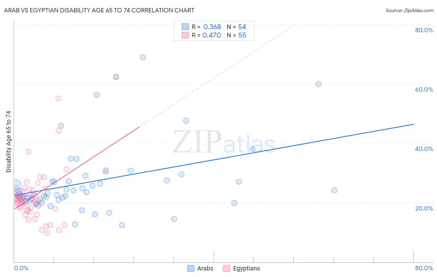 Arab vs Egyptian Disability Age 65 to 74