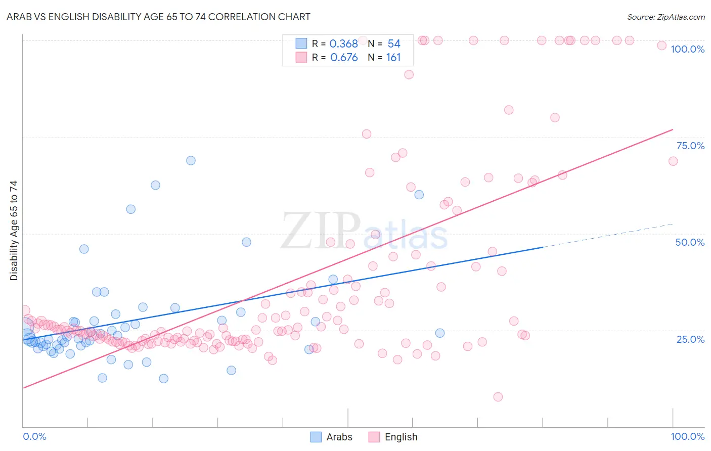 Arab vs English Disability Age 65 to 74