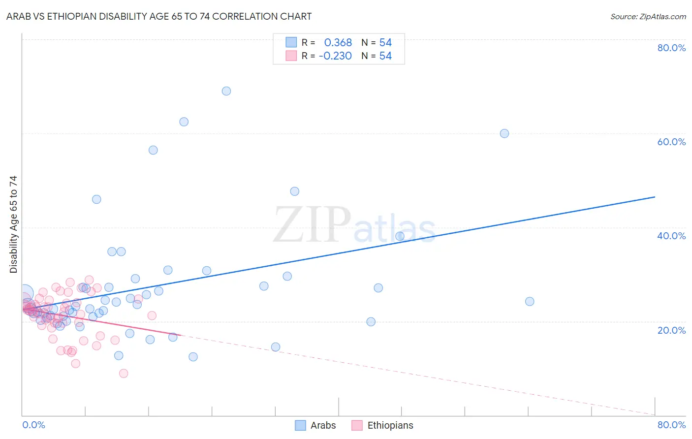 Arab vs Ethiopian Disability Age 65 to 74