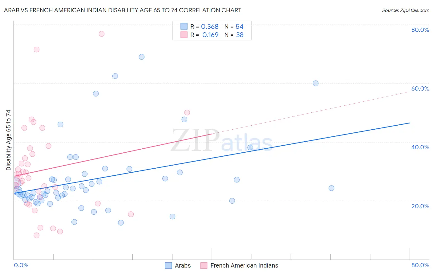 Arab vs French American Indian Disability Age 65 to 74