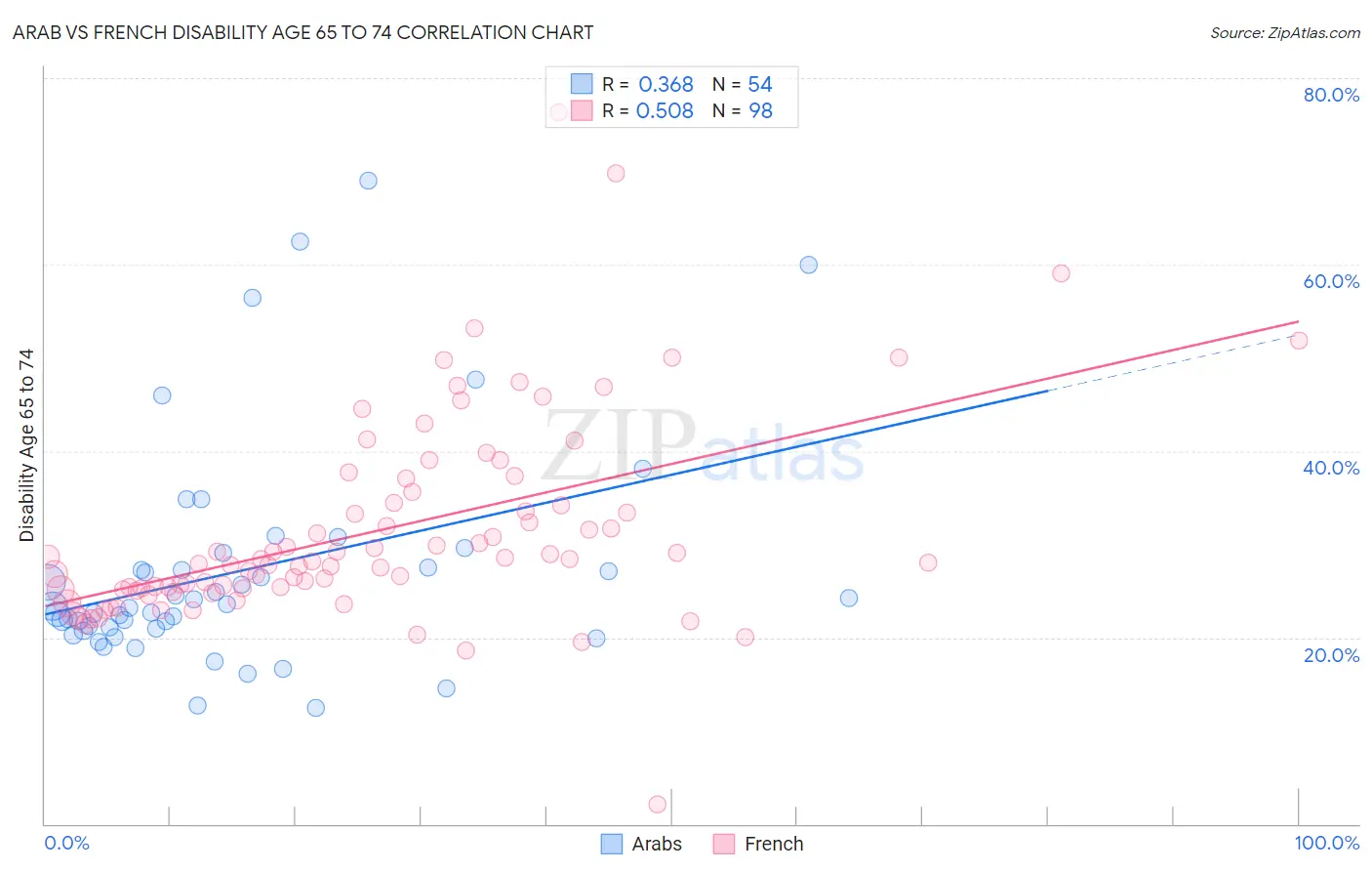 Arab vs French Disability Age 65 to 74