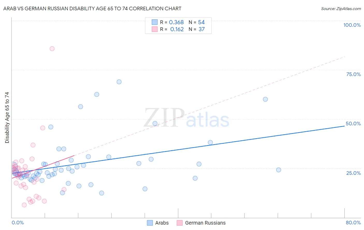 Arab vs German Russian Disability Age 65 to 74