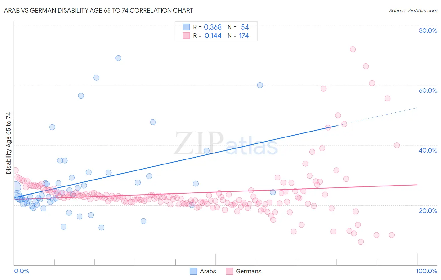 Arab vs German Disability Age 65 to 74