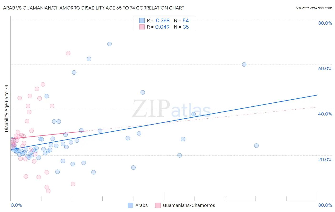 Arab vs Guamanian/Chamorro Disability Age 65 to 74
