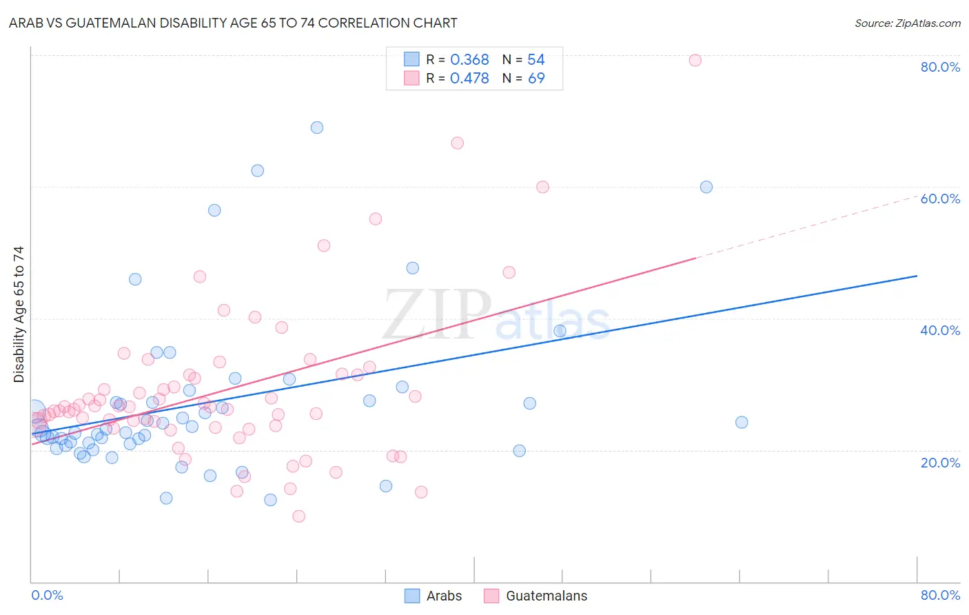 Arab vs Guatemalan Disability Age 65 to 74