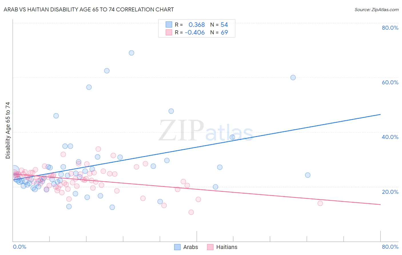 Arab vs Haitian Disability Age 65 to 74