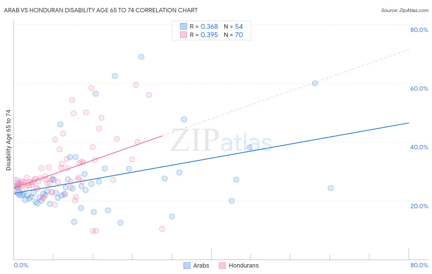 Arab vs Honduran Disability Age 65 to 74