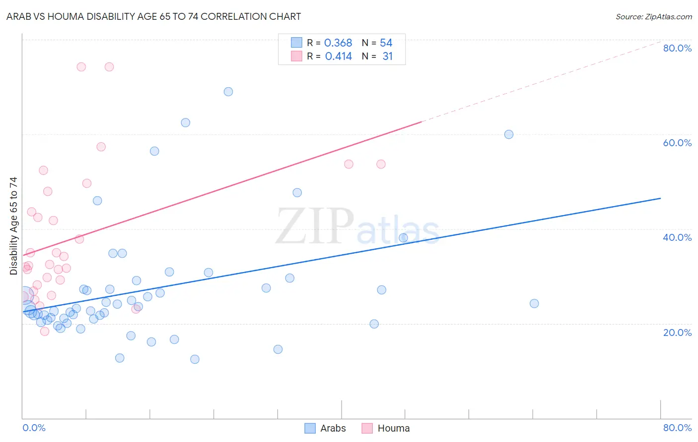 Arab vs Houma Disability Age 65 to 74