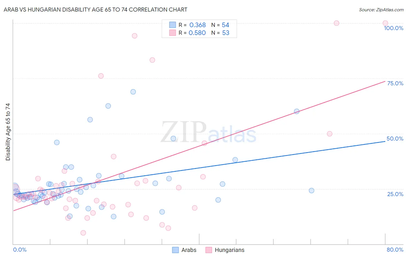 Arab vs Hungarian Disability Age 65 to 74