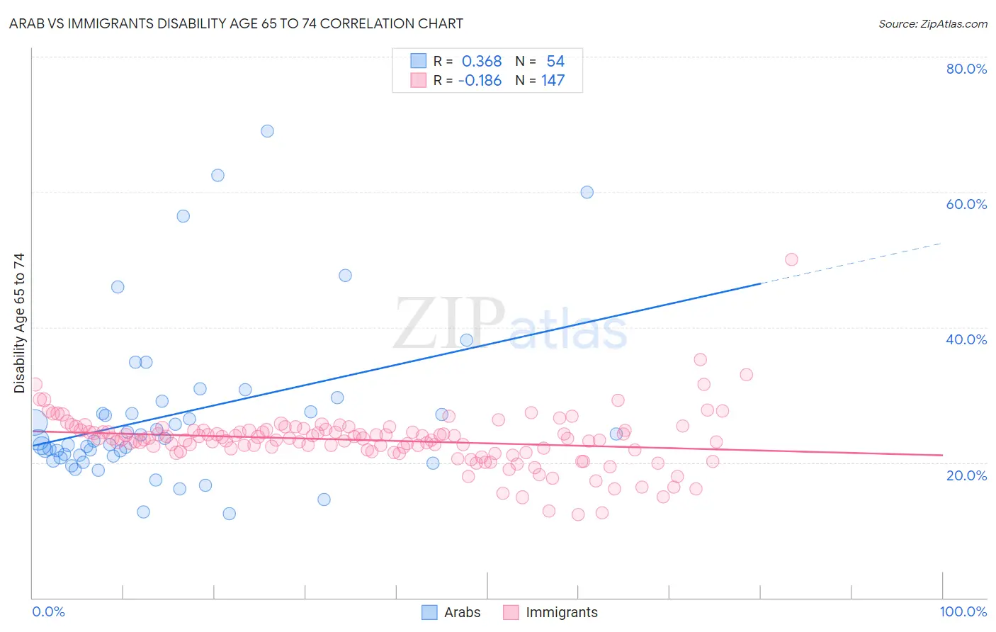 Arab vs Immigrants Disability Age 65 to 74