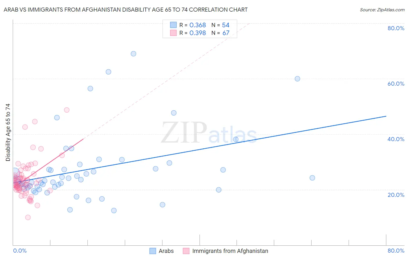Arab vs Immigrants from Afghanistan Disability Age 65 to 74