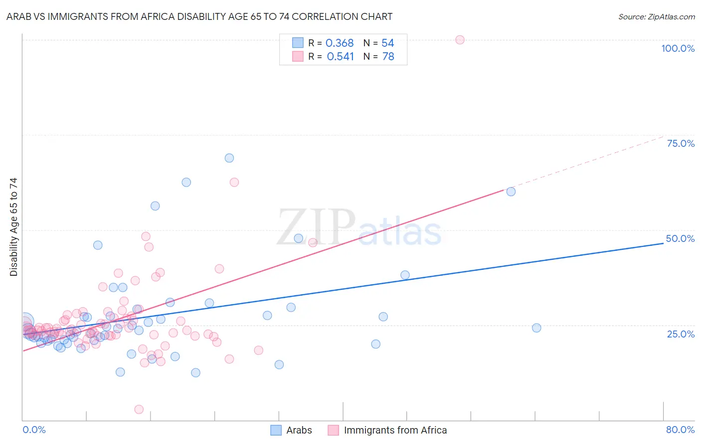 Arab vs Immigrants from Africa Disability Age 65 to 74