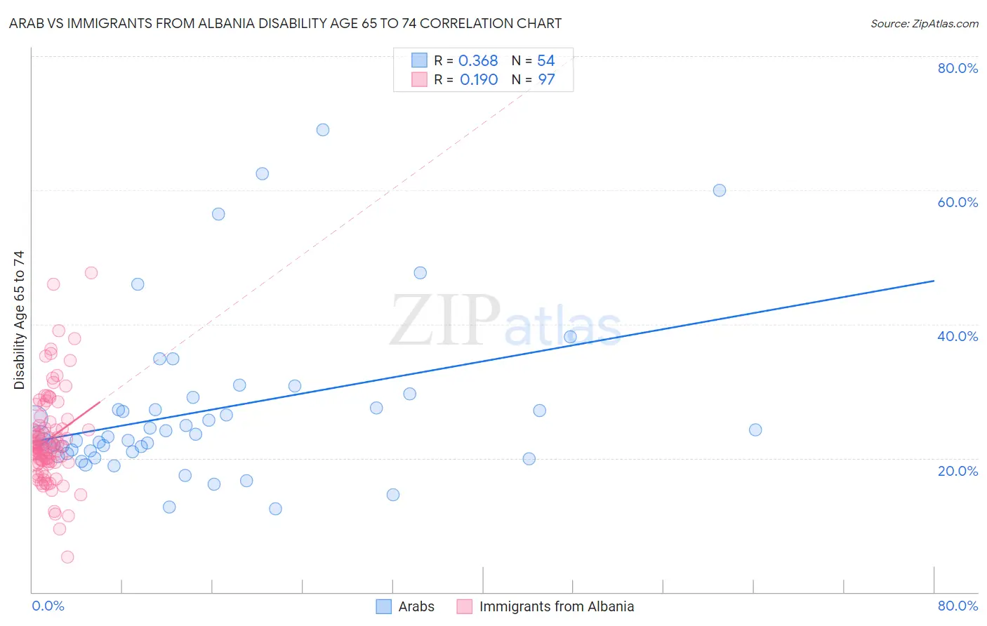 Arab vs Immigrants from Albania Disability Age 65 to 74