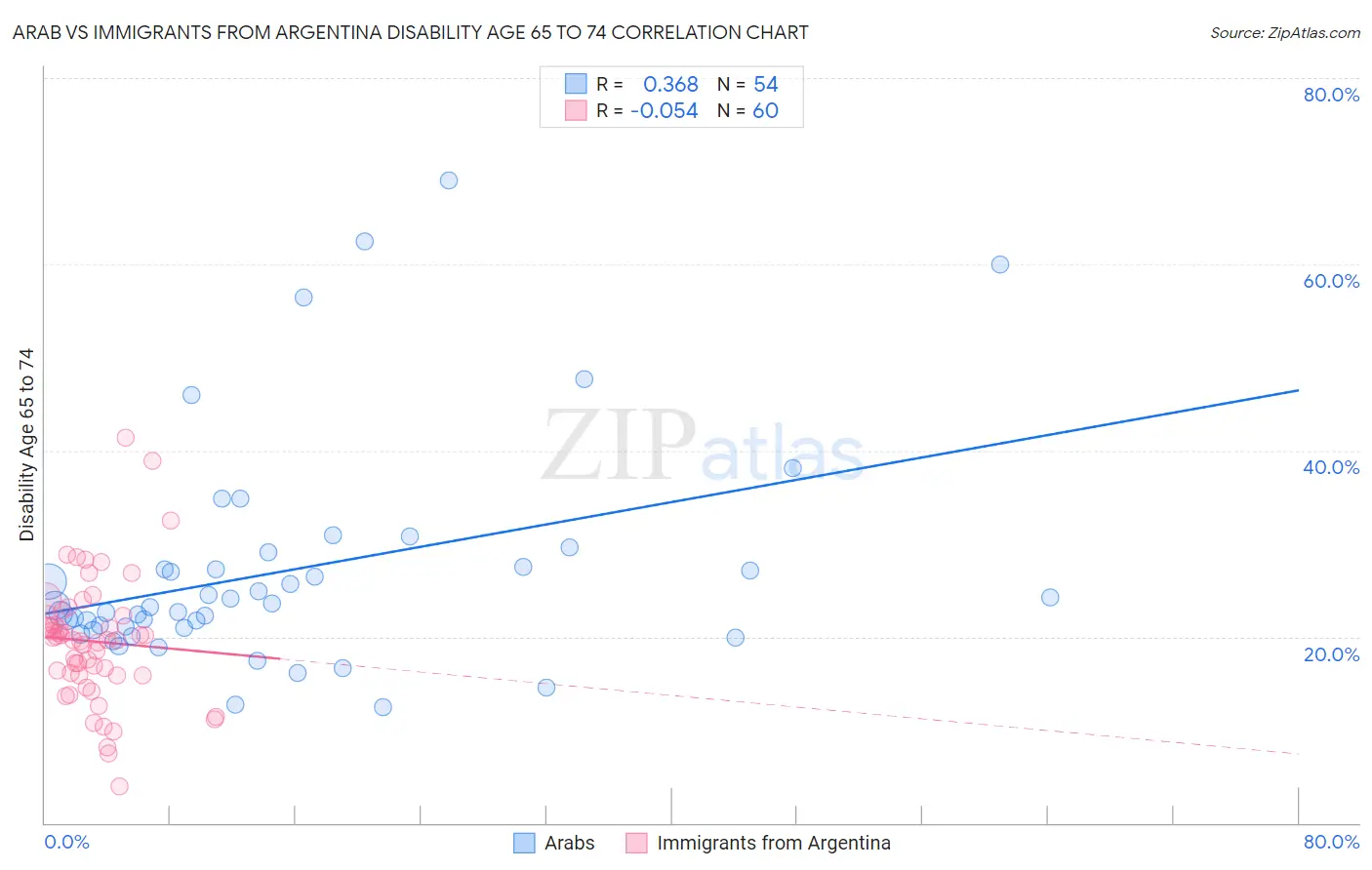 Arab vs Immigrants from Argentina Disability Age 65 to 74