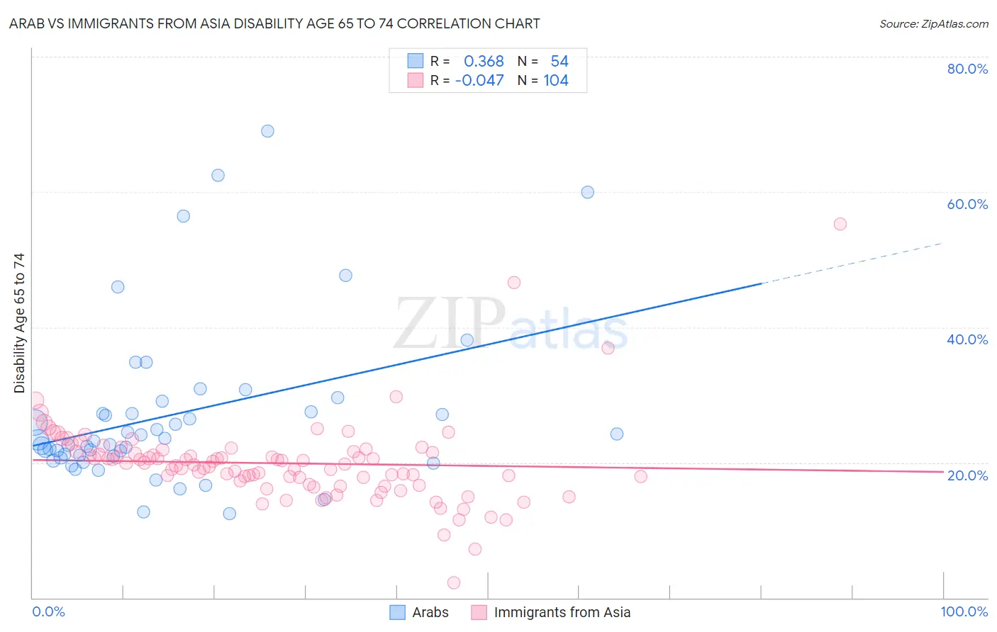 Arab vs Immigrants from Asia Disability Age 65 to 74