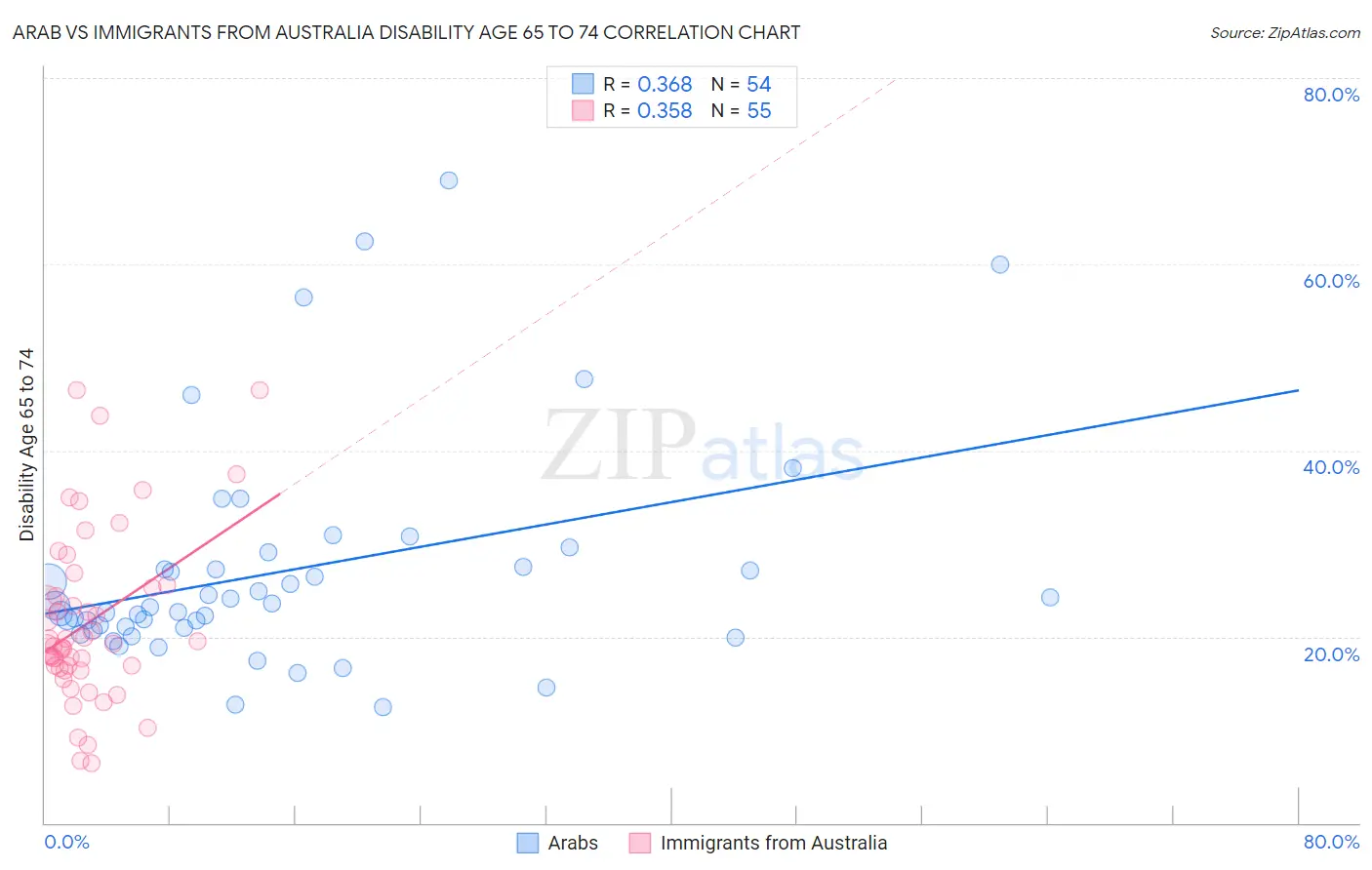 Arab vs Immigrants from Australia Disability Age 65 to 74