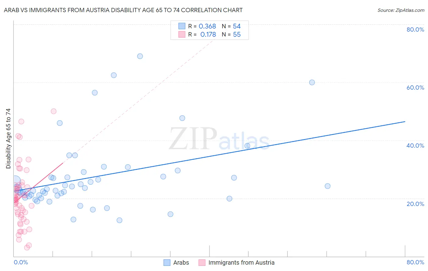 Arab vs Immigrants from Austria Disability Age 65 to 74