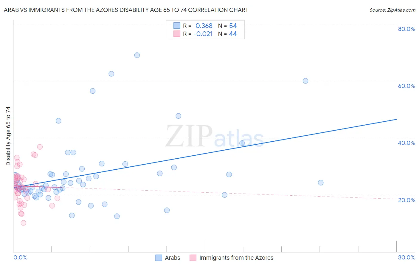 Arab vs Immigrants from the Azores Disability Age 65 to 74