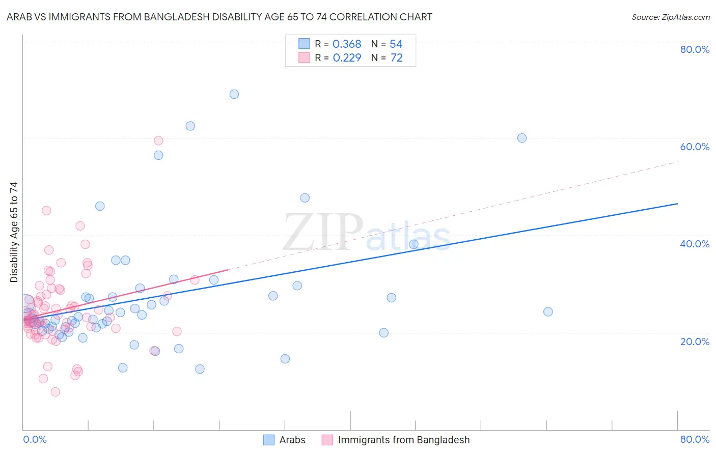Arab vs Immigrants from Bangladesh Disability Age 65 to 74