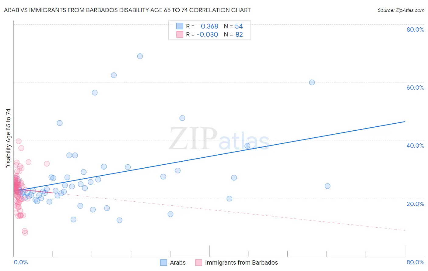 Arab vs Immigrants from Barbados Disability Age 65 to 74