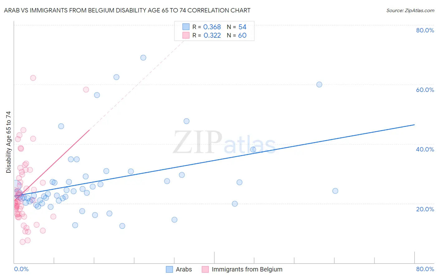 Arab vs Immigrants from Belgium Disability Age 65 to 74