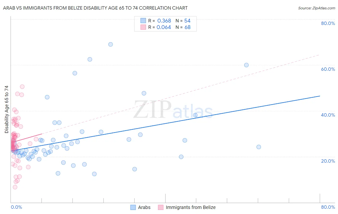 Arab vs Immigrants from Belize Disability Age 65 to 74