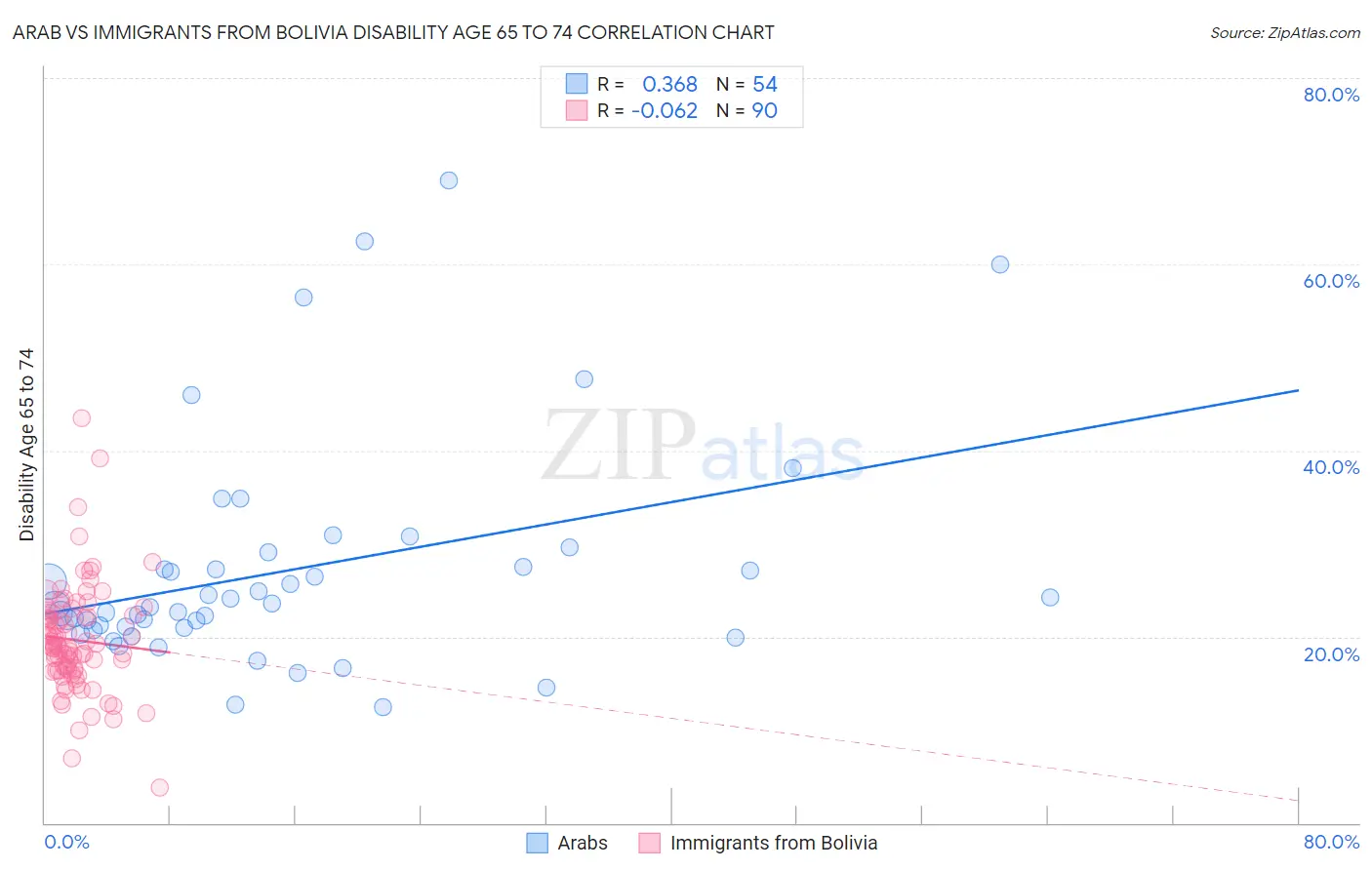 Arab vs Immigrants from Bolivia Disability Age 65 to 74