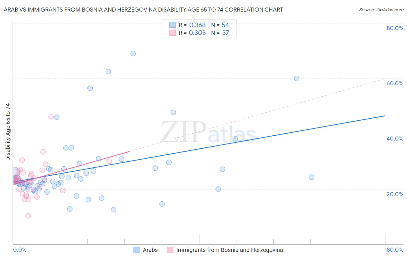 Arab vs Immigrants from Bosnia and Herzegovina Disability Age 65 to 74