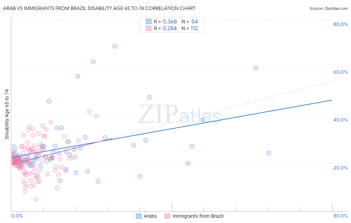 Arab vs Immigrants from Brazil Disability Age 65 to 74