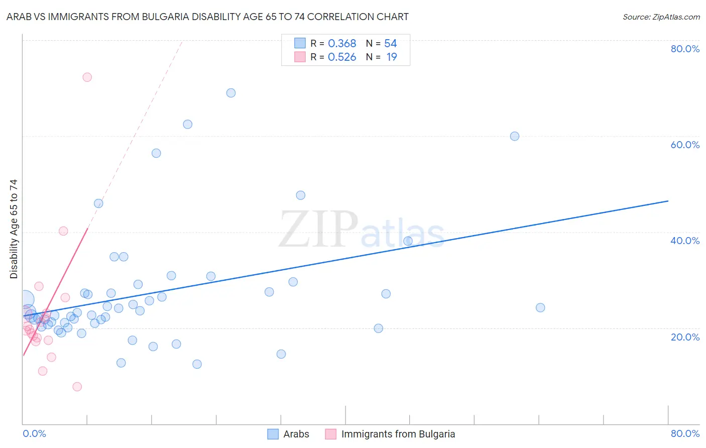 Arab vs Immigrants from Bulgaria Disability Age 65 to 74