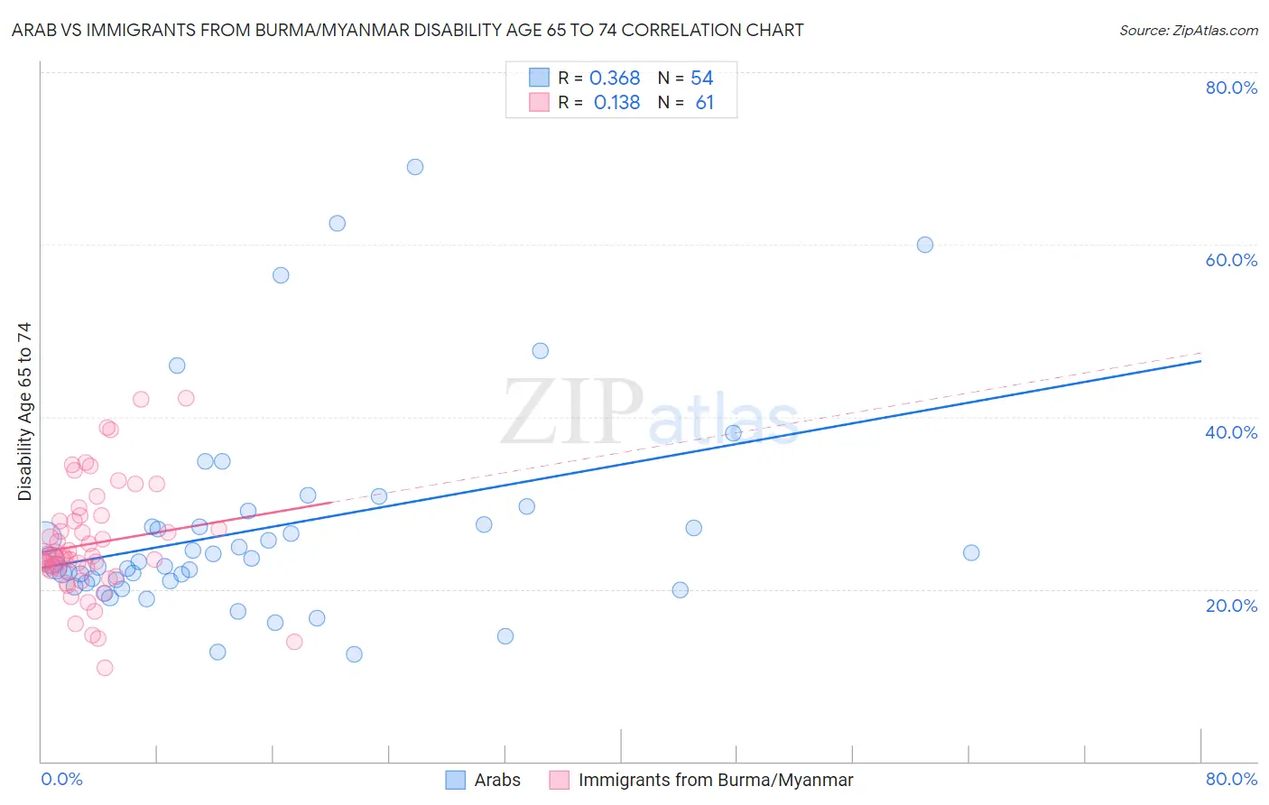 Arab vs Immigrants from Burma/Myanmar Disability Age 65 to 74