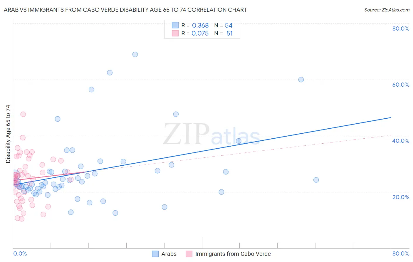 Arab vs Immigrants from Cabo Verde Disability Age 65 to 74