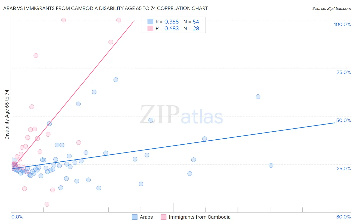 Arab vs Immigrants from Cambodia Disability Age 65 to 74