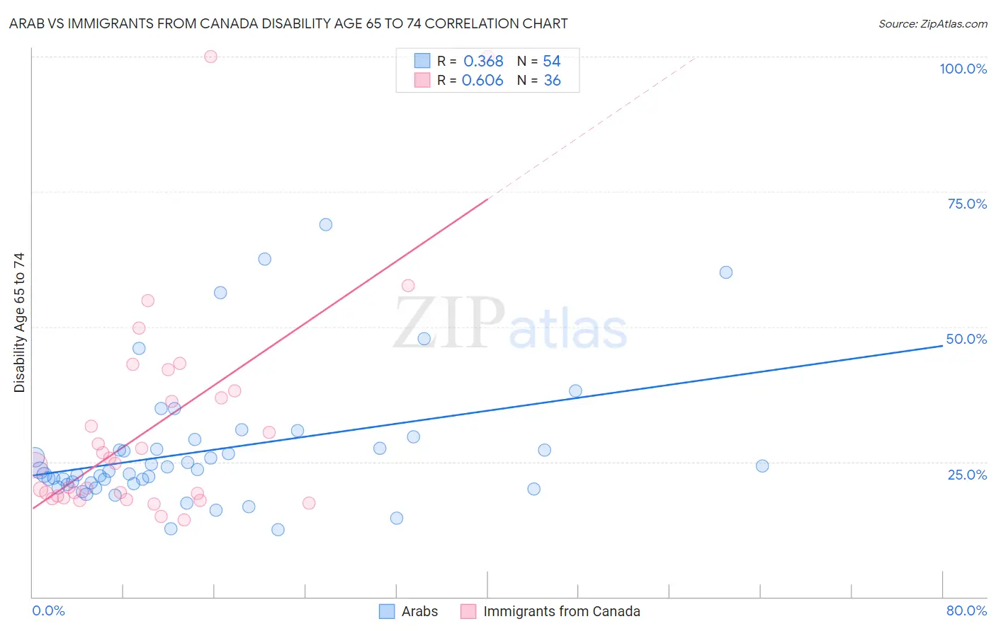 Arab vs Immigrants from Canada Disability Age 65 to 74