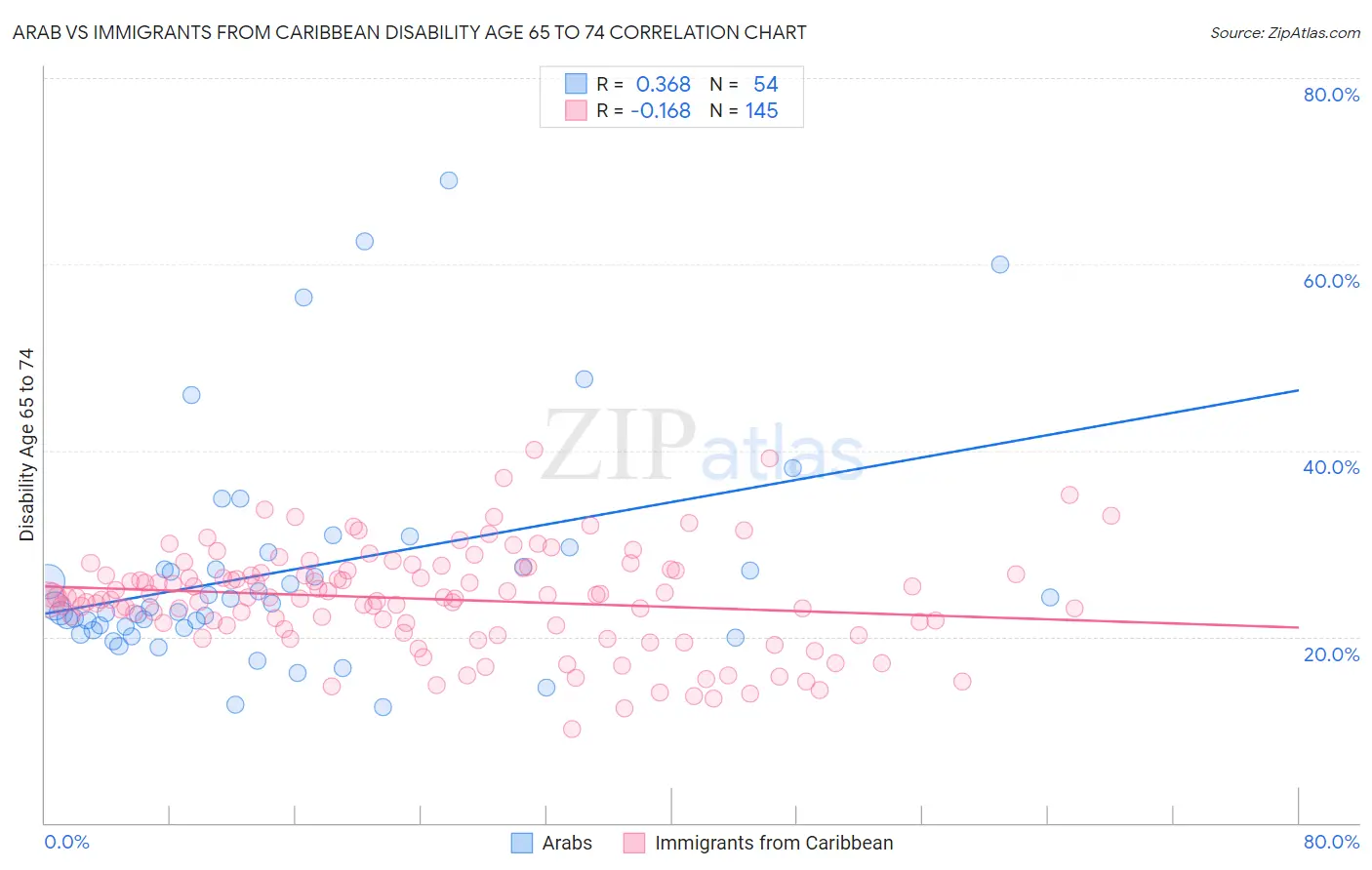 Arab vs Immigrants from Caribbean Disability Age 65 to 74